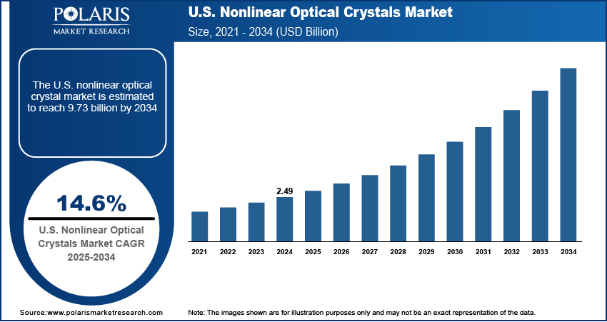 Nonlinear Optical Crystal Market Size, By Region, 2020 - 2034 (USD Billion)